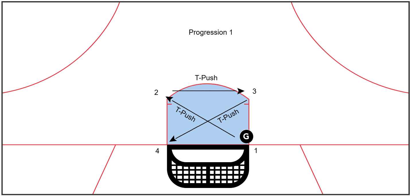 Progression 1 - All T-Push diagram