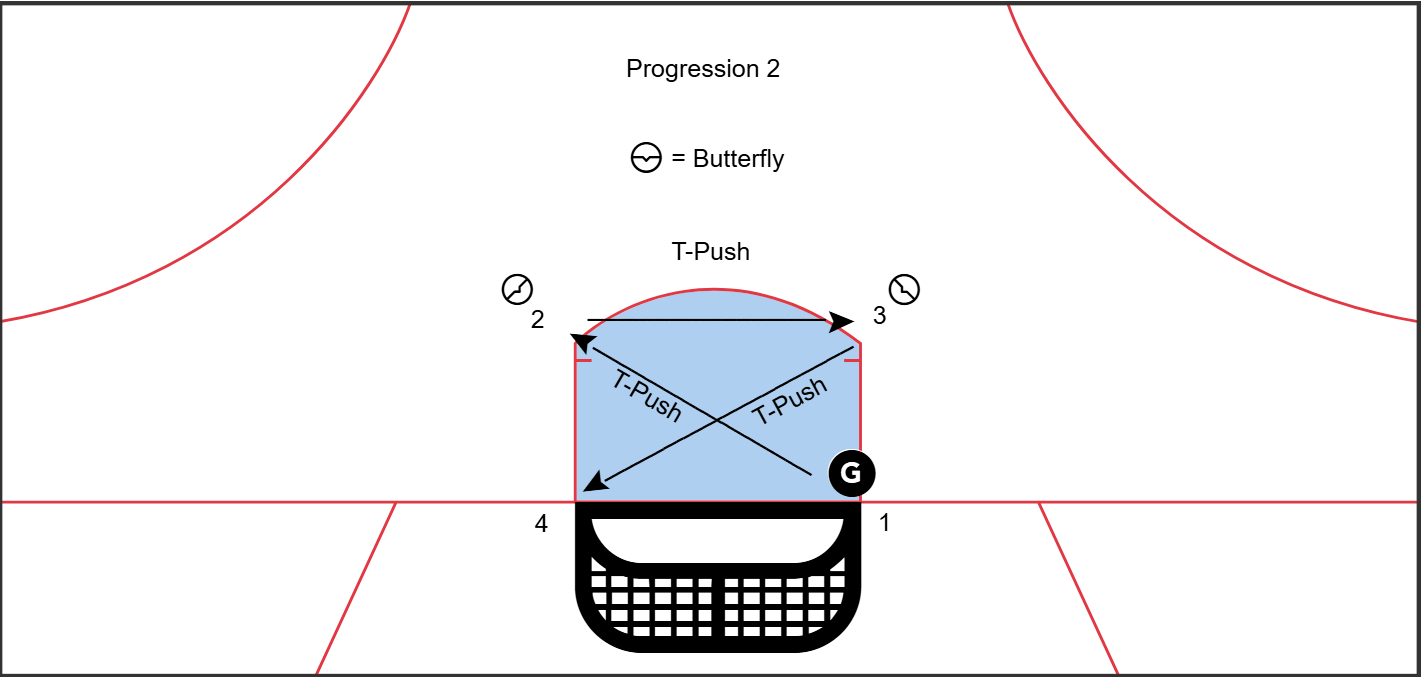 Progression 2 - T-Push With Butterfly diagram