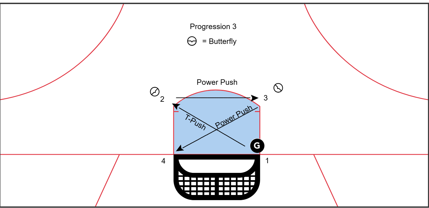 Progression 3 - Butterfly With Power Push diagram