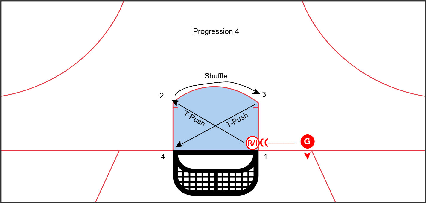 Progression 4 - Start Facing the Boards, Recover to Post, Hinge to RVH, Then Begin Previous Sequence's Pattern diagram